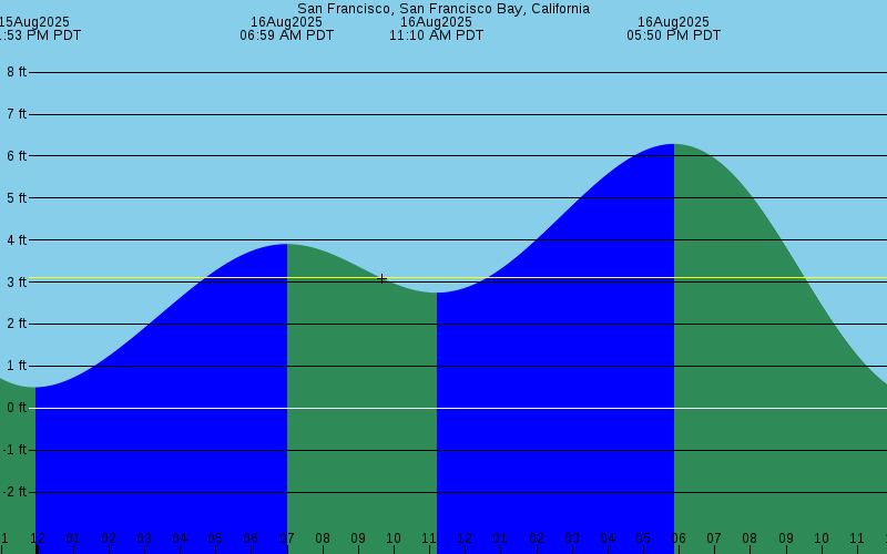 California Tide Chart