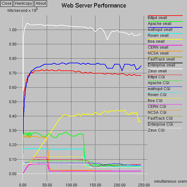 server performance